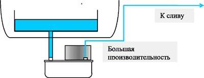 Принцип работы помпы SI 1805