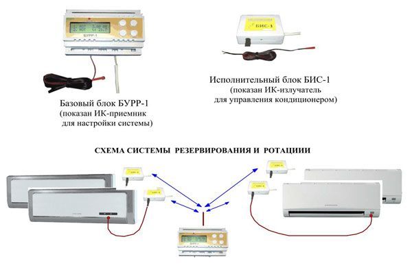 Схема работы блока  Управления Ротацией и Резервированием БУРР-1М и Блока Исполнительный Специализированный БИС-1М