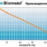 Помпа дренажная Charles Austen Diamond Mega Blue H+C перильстатическая с датчиками